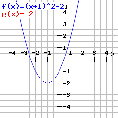 Free Turning Point Calculator